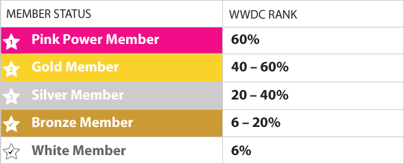Rank Table